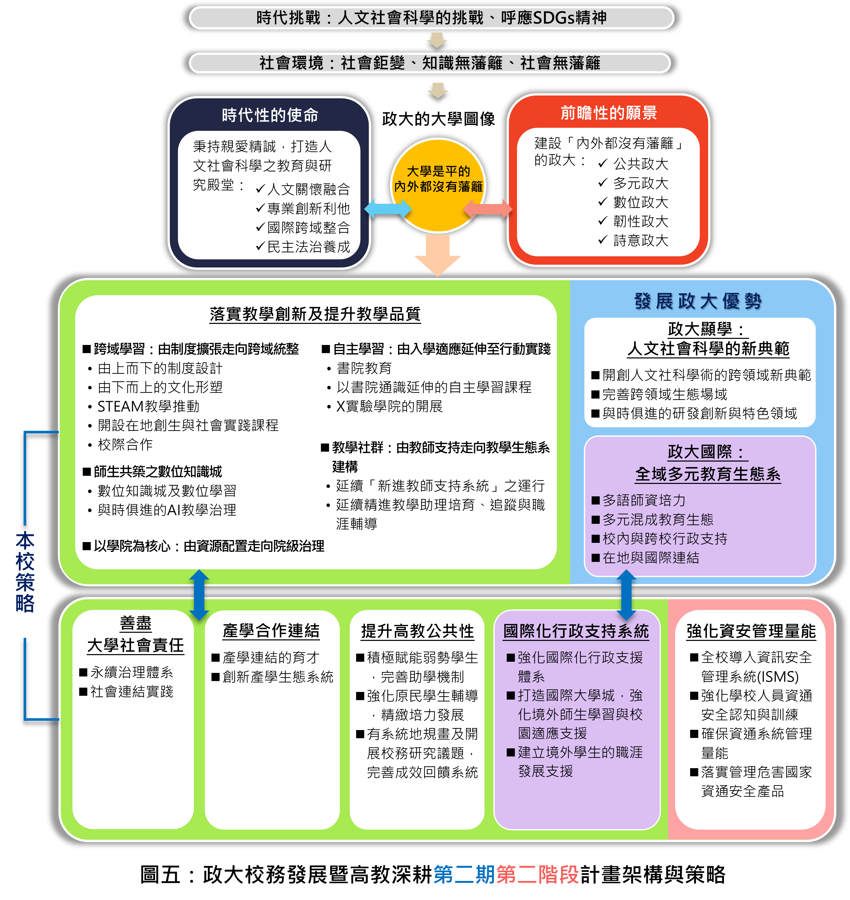圖五：政大校務發展暨高教深耕第二期第二階段計畫架構與策略