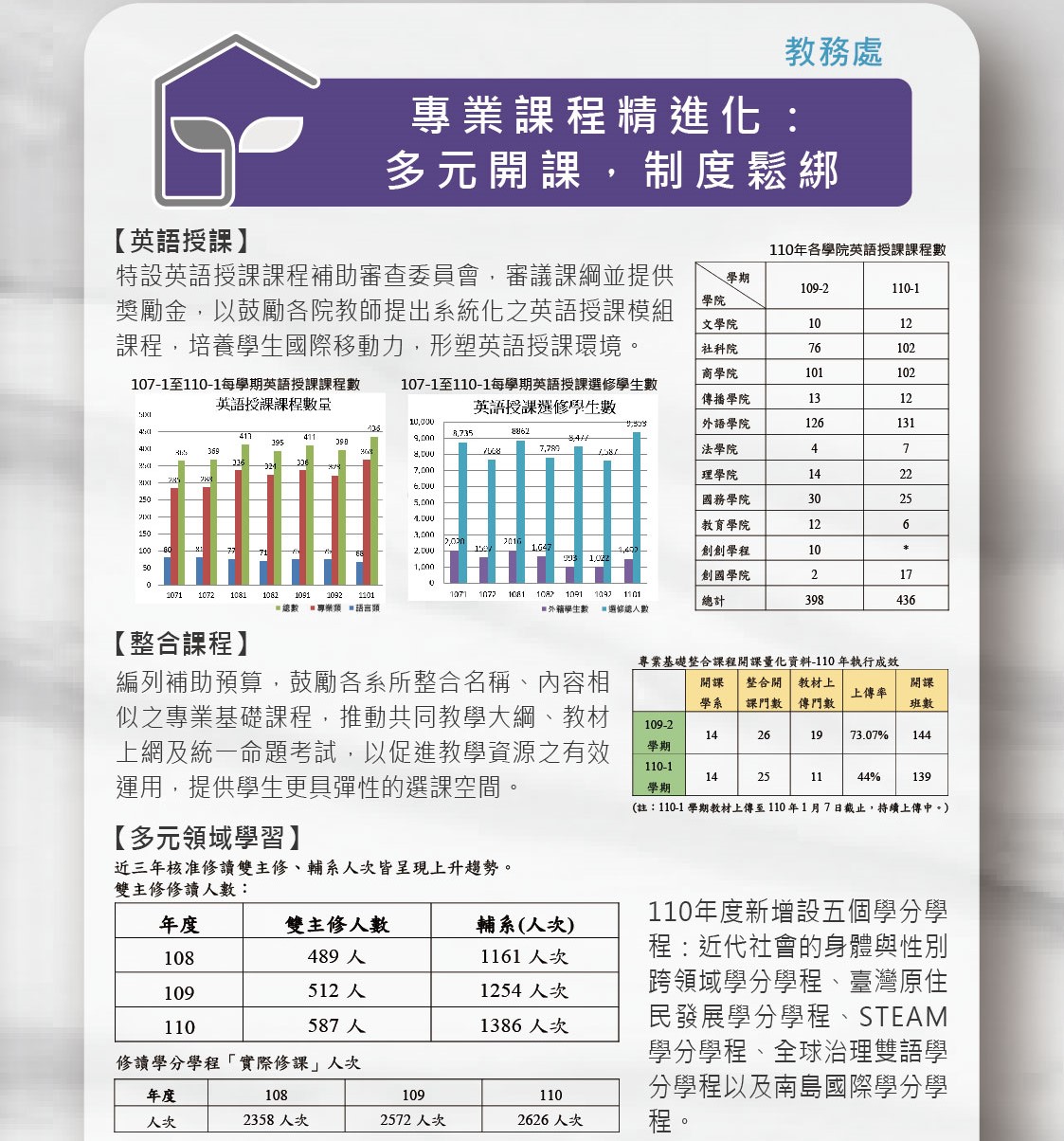 專業課程精進化：多元開課，制度鬆綁 成果海報